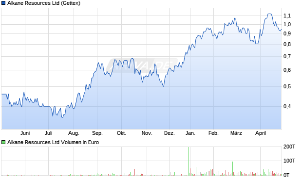 Alkane Resources Aktie Chart