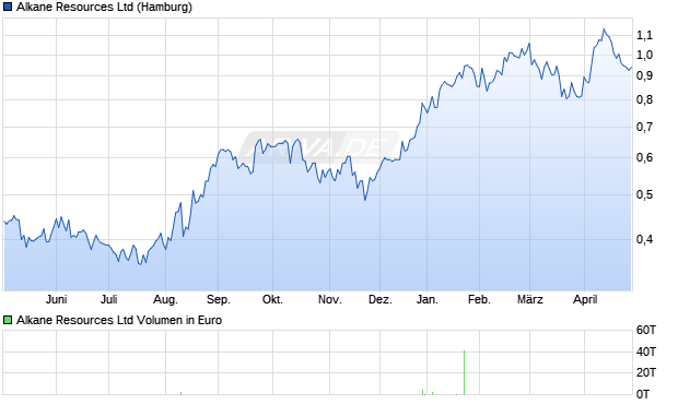 Alkane Resources Aktie Chart