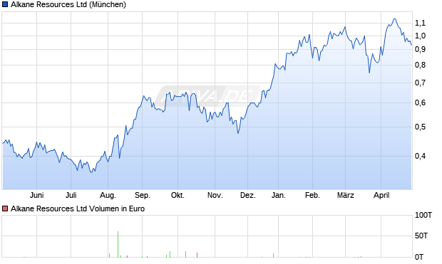 Alkane Resources Aktie Chart