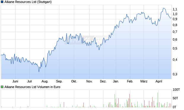 Alkane Resources Aktie Chart