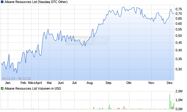 Alkane Resources Aktie Chart