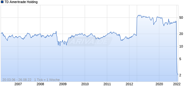 TD Ameritrade Holding Chart