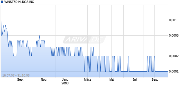 WINSTED HLDGS INC Chart