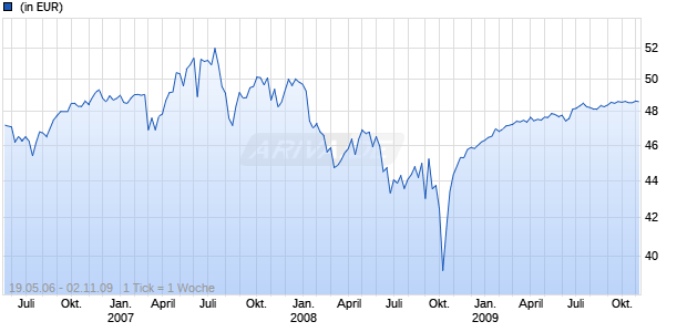 cominvest Deutschland Invest 1/2012 Chart