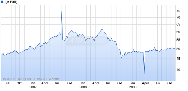 cominvest Rohstoffaktien Invest 1/2012 Chart