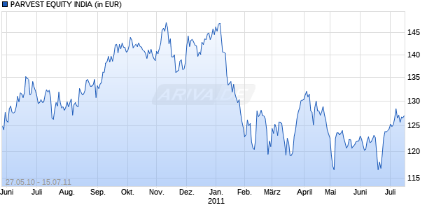 PARVEST EQUITY INDIA Chart