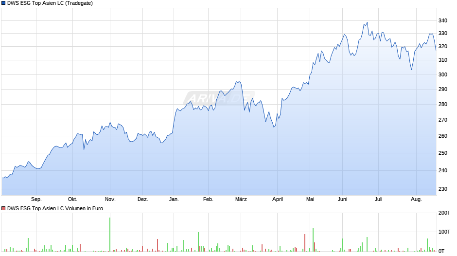 DWS ESG Top Asien LC Chart