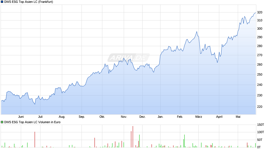 DWS ESG Top Asien LC Chart