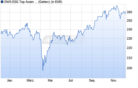 Performance des DWS ESG Top Asien LC (WKN 976976, ISIN DE0009769760)
