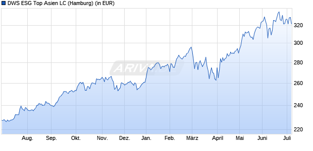 Performance des DWS ESG Top Asien LC (WKN 976976, ISIN DE0009769760)