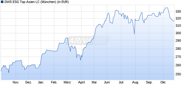 Performance des DWS ESG Top Asien LC (WKN 976976, ISIN DE0009769760)