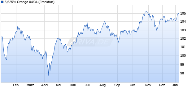 5,625% Orange 04/34 (WKN A0ABVA, ISIN FR0010039008) Chart