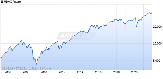 MDAX Future Chart