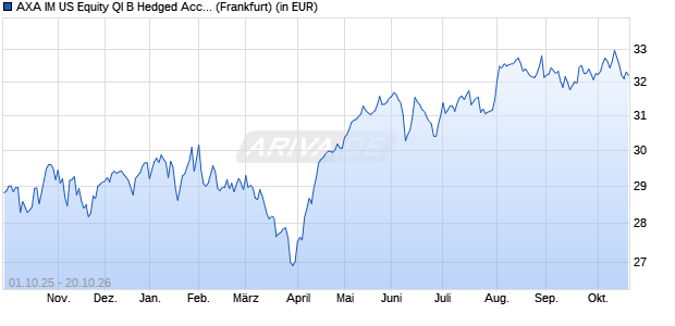 Performance des AXA IM US Equity QI B Hedged Acc EUR (WKN A0DQW1, ISIN IE00B02YQR81)