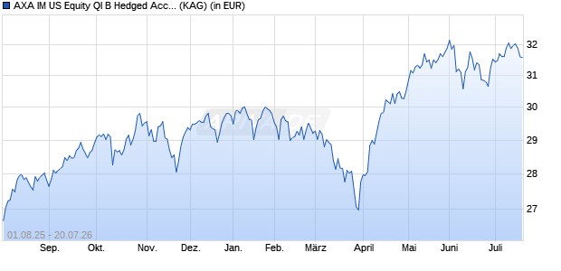 Performance des AXA IM US Equity QI B Hedged Acc EUR (WKN A0DQW1, ISIN IE00B02YQR81)