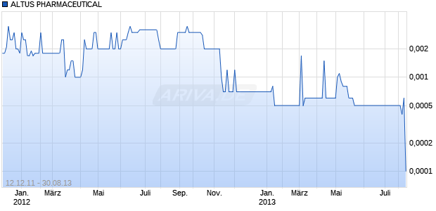 ALTUS PHARMACEUTICAL Chart