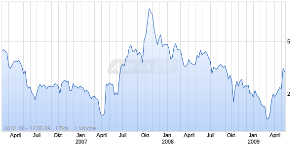 CHINA NAT GAS INC Chart