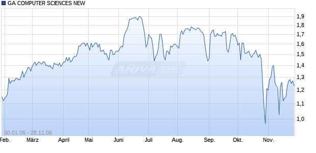 GA COMPUTER SCIENCES NEW Chart