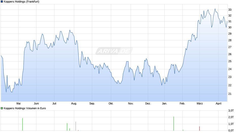 Koppers Holdings Chart