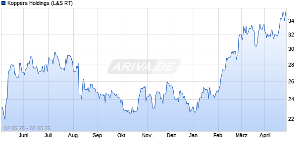 Koppers Holdings Aktie Chart