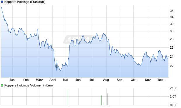 Koppers Holdings Aktie Chart