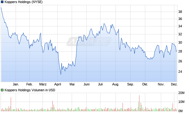 Koppers Holdings Aktie Chart