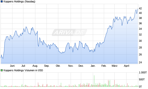 Koppers Holdings Aktie Chart