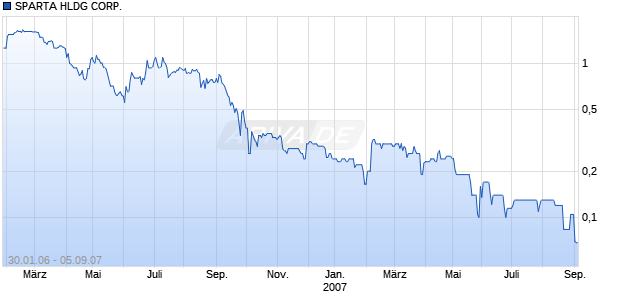 SPARTA HLDG CORP. DL-,001 Chart