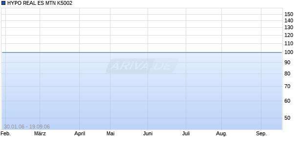 HYPO REAL ES MTN K5002 Chart