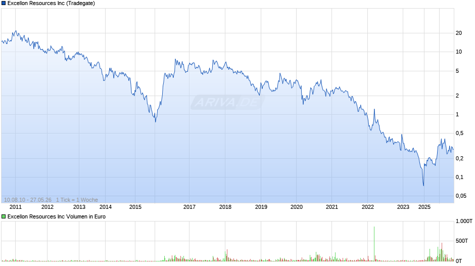 Excellon Resources Chart