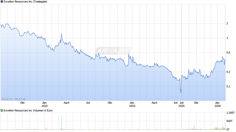Excellon Resources Chart