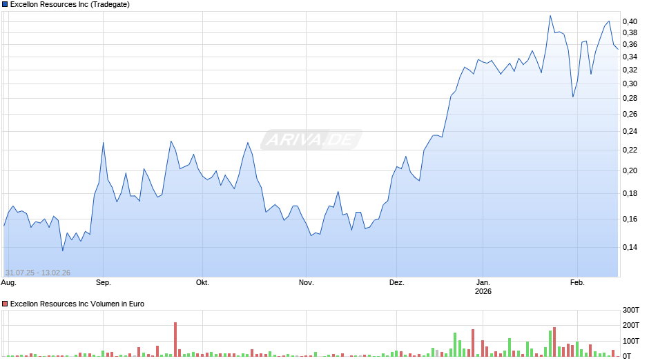Excellon Resources Chart