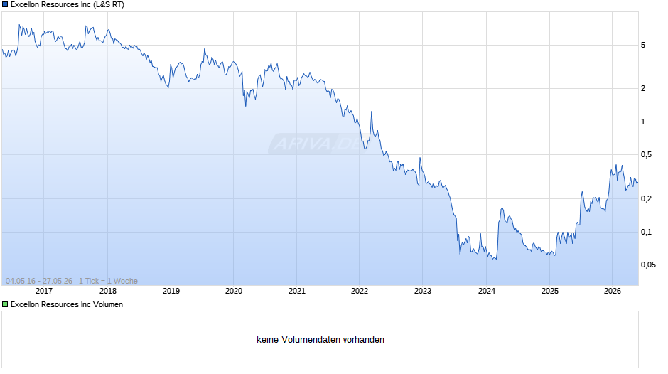 Excellon Resources Chart