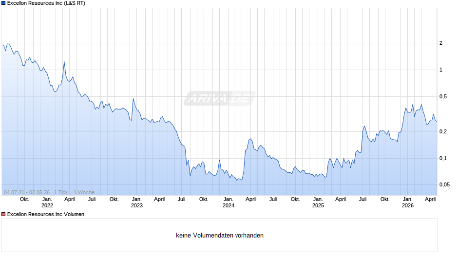 Excellon Resources Chart