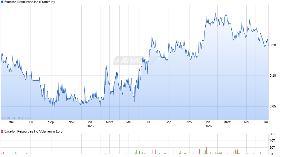 Excellon Resources Chart