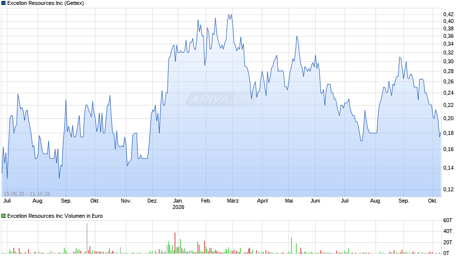 Excellon Resources Chart