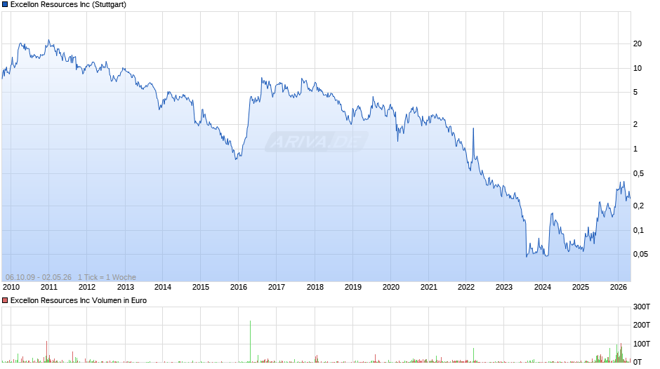 Excellon Resources Chart