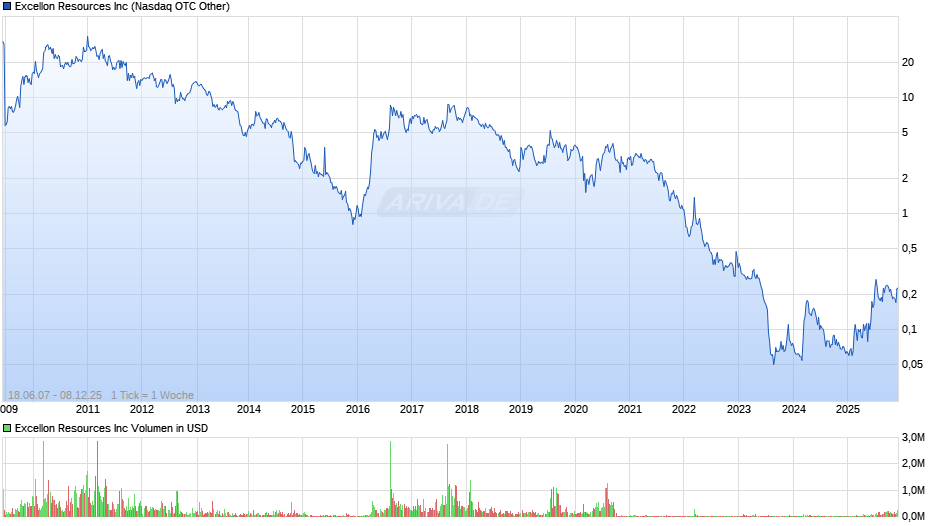 Excellon Resources Chart