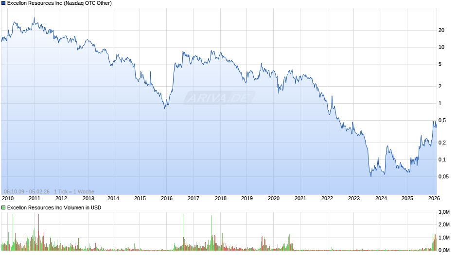 Excellon Resources Chart