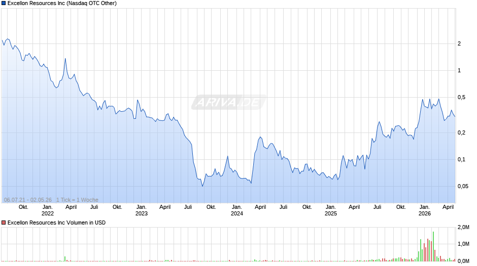 Excellon Resources Chart