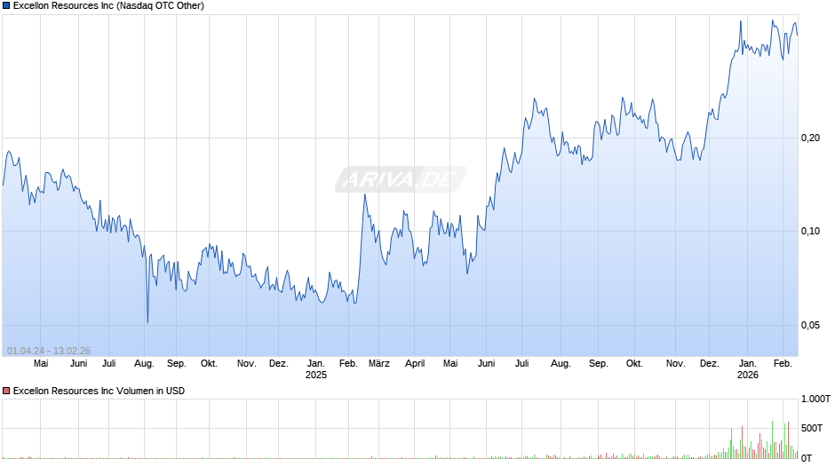 Excellon Resources Chart