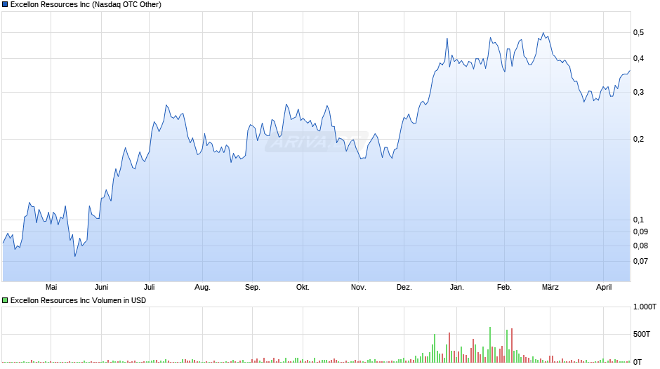 Excellon Resources Chart