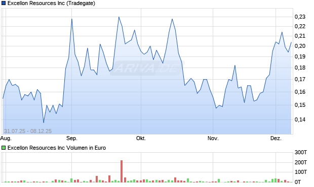 Excellon Resources Aktie Chart