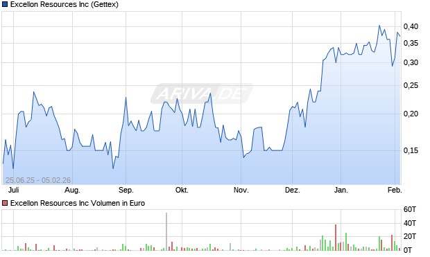 Excellon Resources Aktie Chart