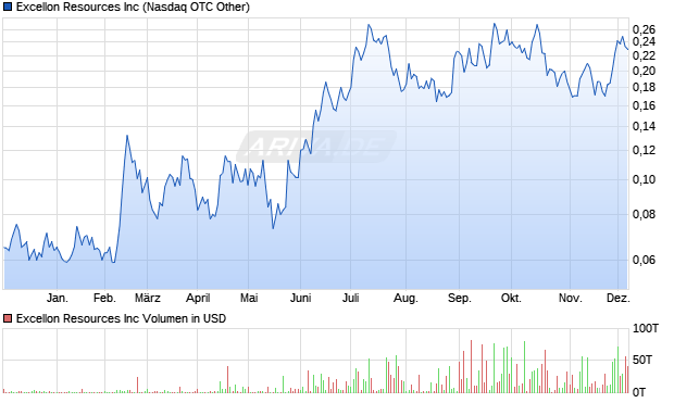 Excellon Resources Aktie Chart