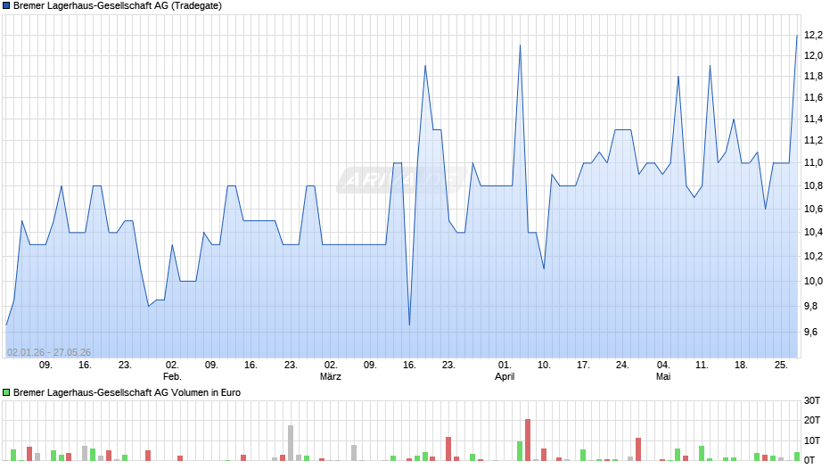 Bremer Lagerhaus-Gesellschaft Chart