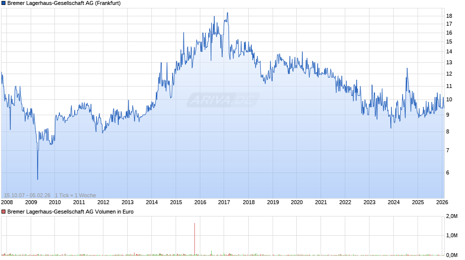 Bremer Lagerhaus-Gesellschaft Chart