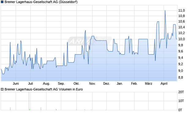 Bremer Lagerhaus-Gesellschaft Aktie Chart