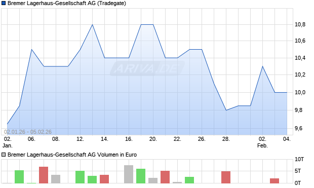 Bremer Lagerhaus-Gesellschaft Aktie Chart