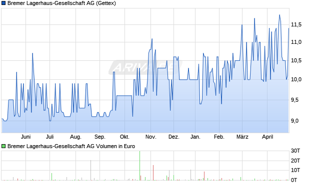 Bremer Lagerhaus-Gesellschaft Aktie Chart